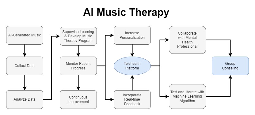 A.I Music Therapy 2